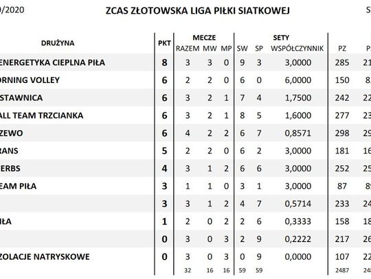 MEC Piła wygrał w lidze!