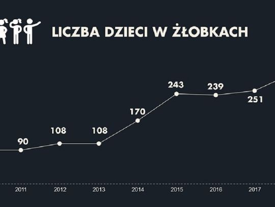 Połowa dzieci  nie dostała się do  żłobka