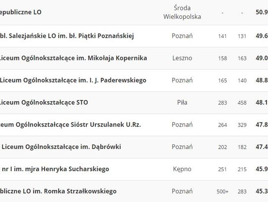 Ranking liceów i techników 2018