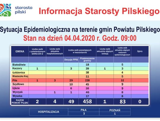 Stan na 4 kwietnia 2020