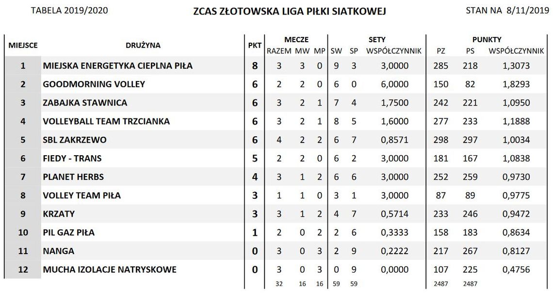 MEC Piła wygrał w lidze!